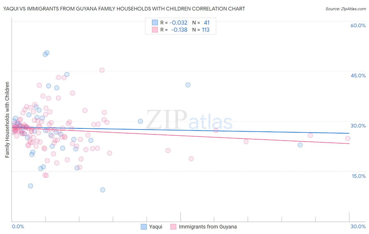 Yaqui vs Immigrants from Guyana Family Households with Children