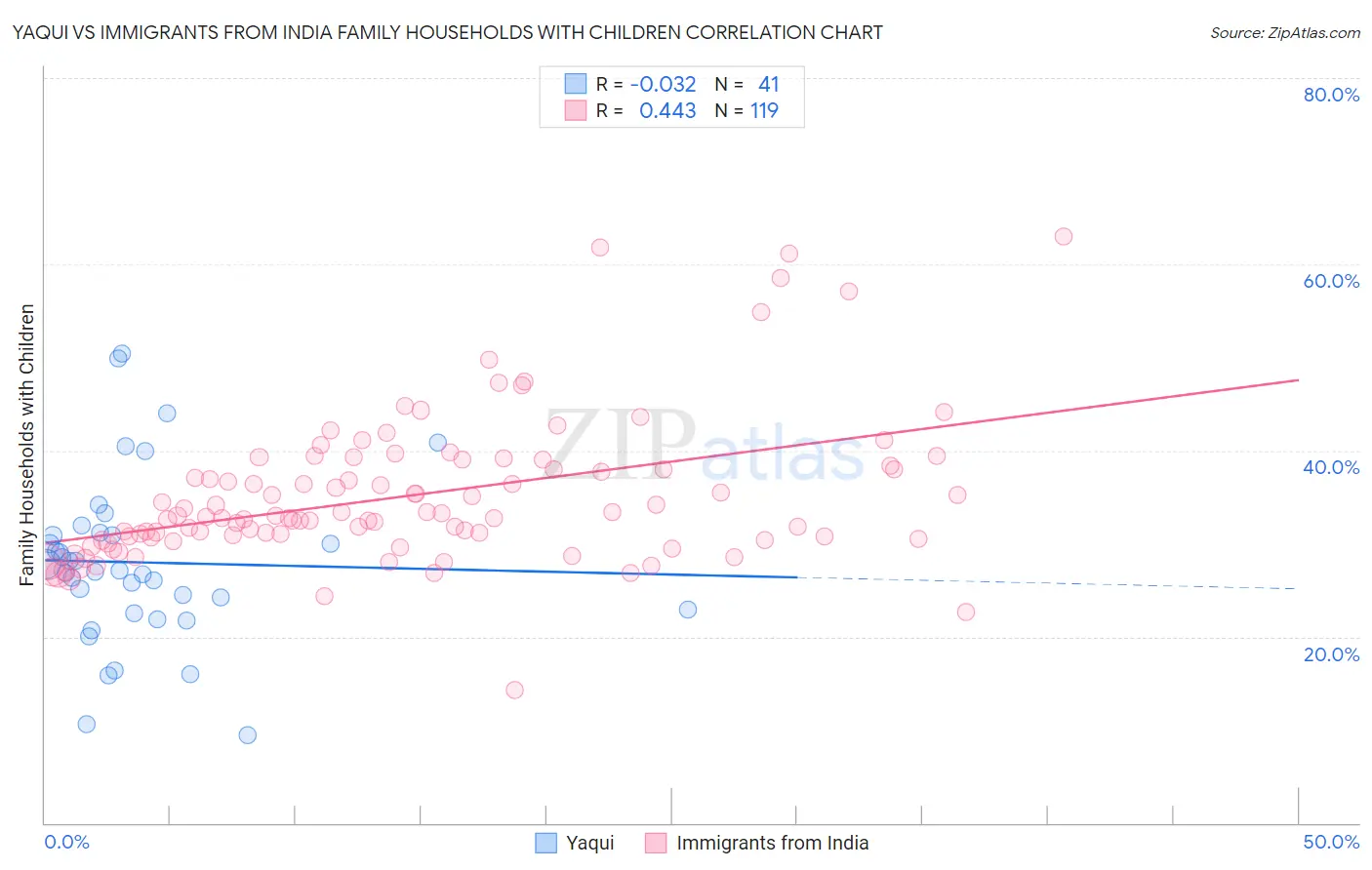 Yaqui vs Immigrants from India Family Households with Children