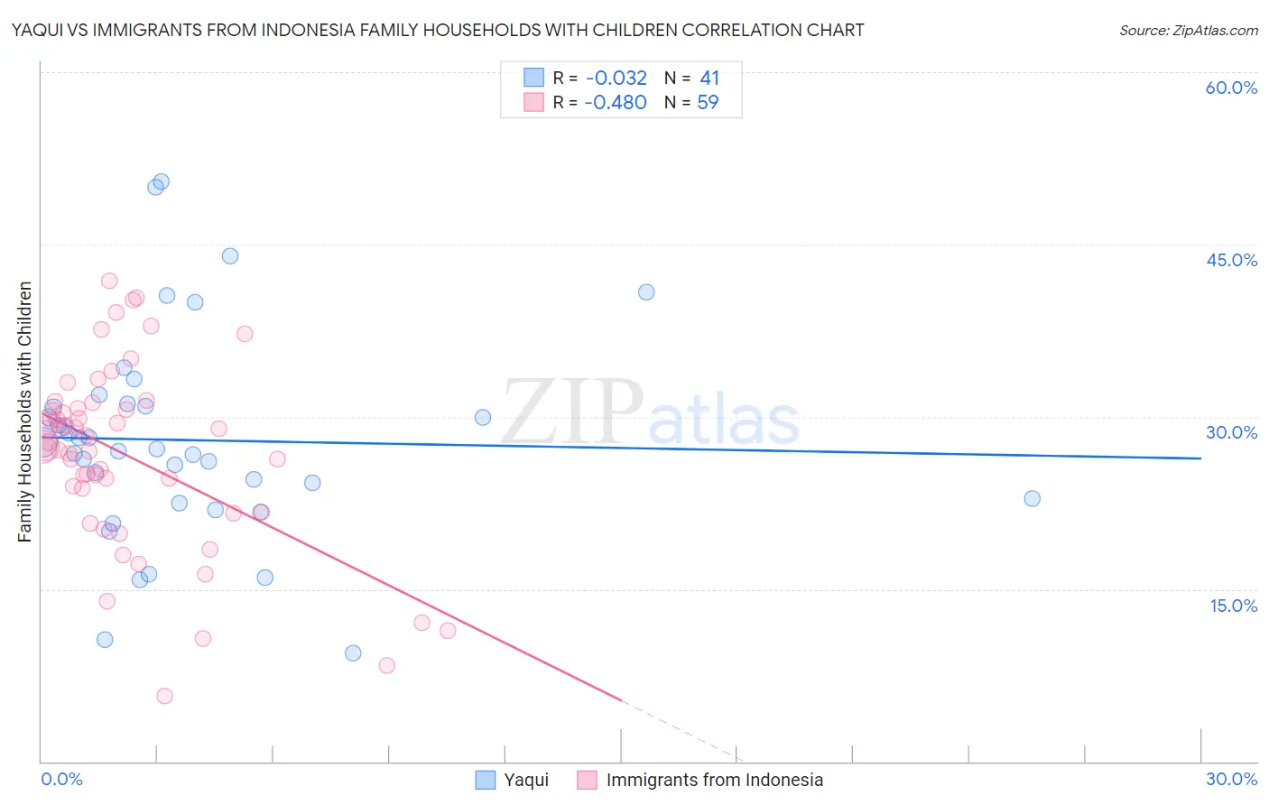 Yaqui vs Immigrants from Indonesia Family Households with Children