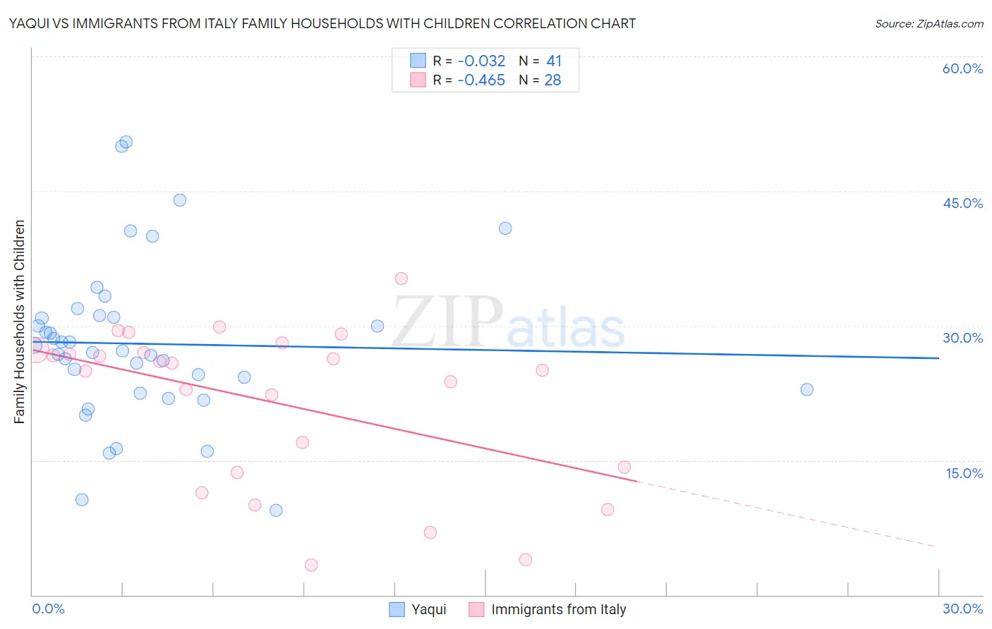 Yaqui vs Immigrants from Italy Family Households with Children
