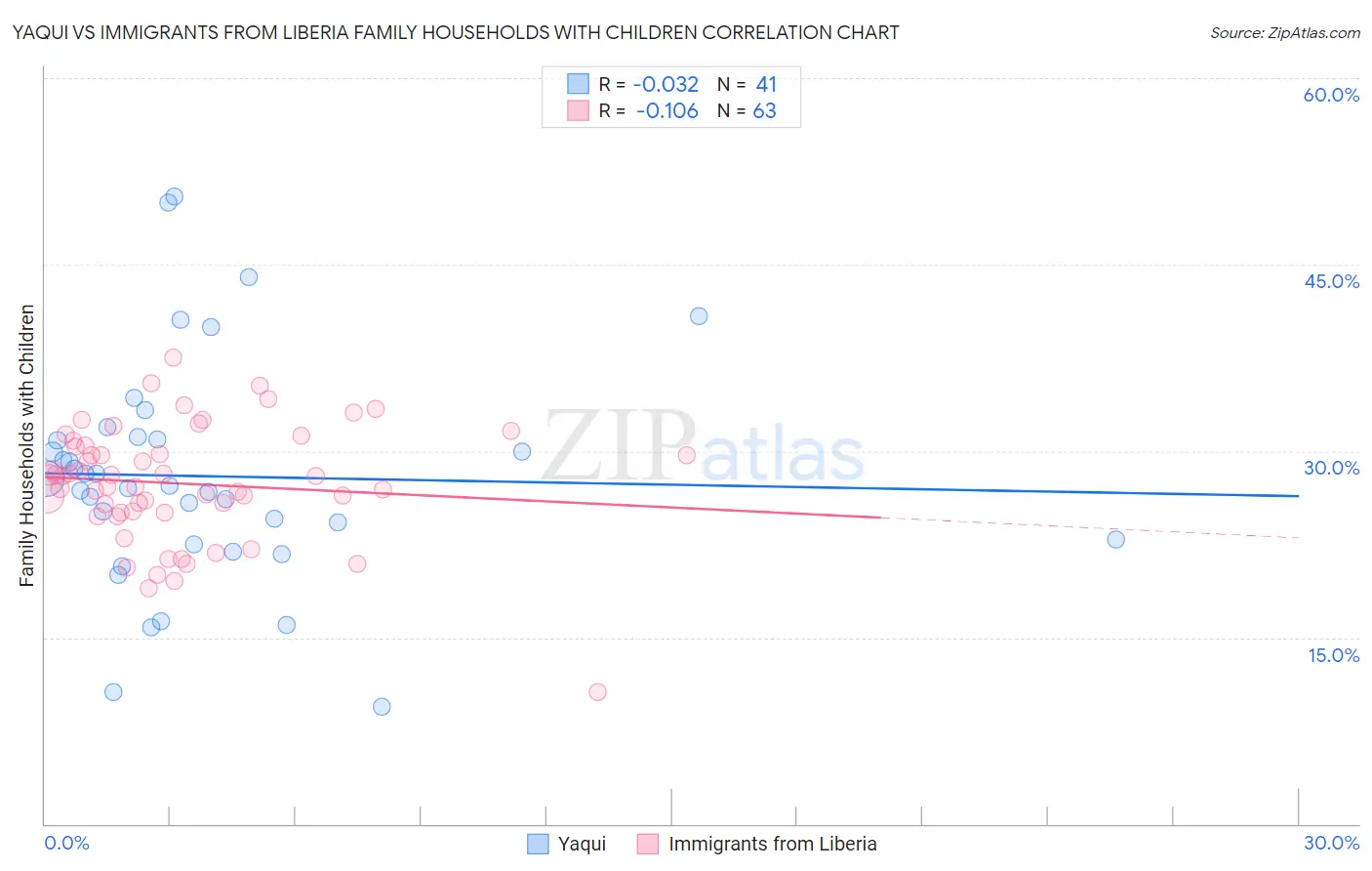 Yaqui vs Immigrants from Liberia Family Households with Children