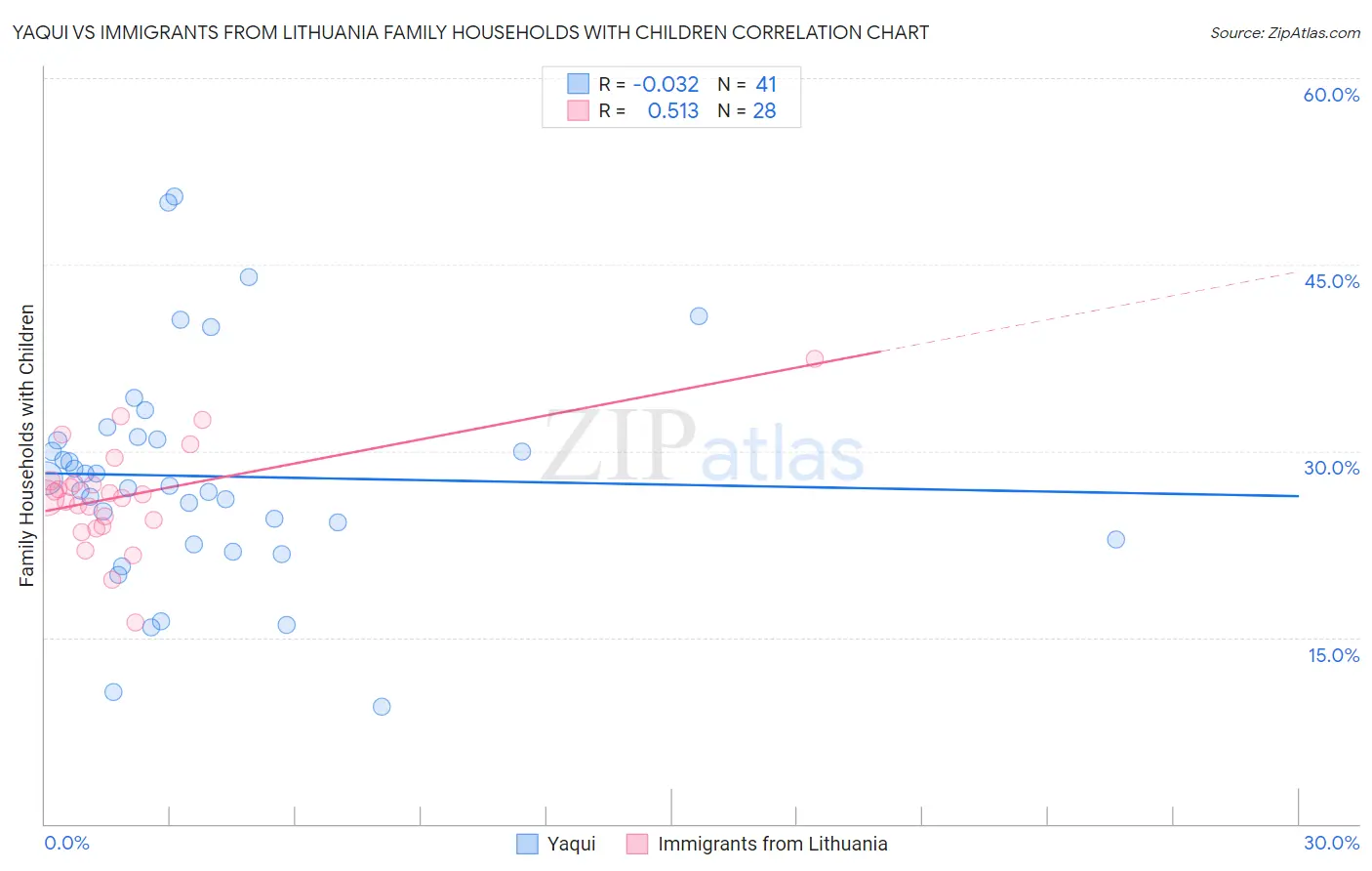 Yaqui vs Immigrants from Lithuania Family Households with Children