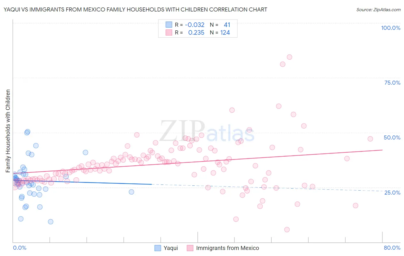 Yaqui vs Immigrants from Mexico Family Households with Children