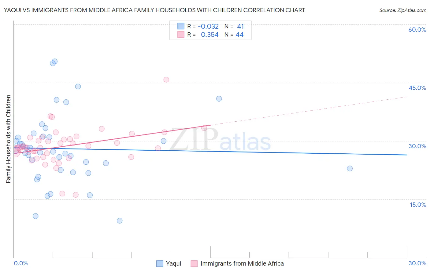 Yaqui vs Immigrants from Middle Africa Family Households with Children