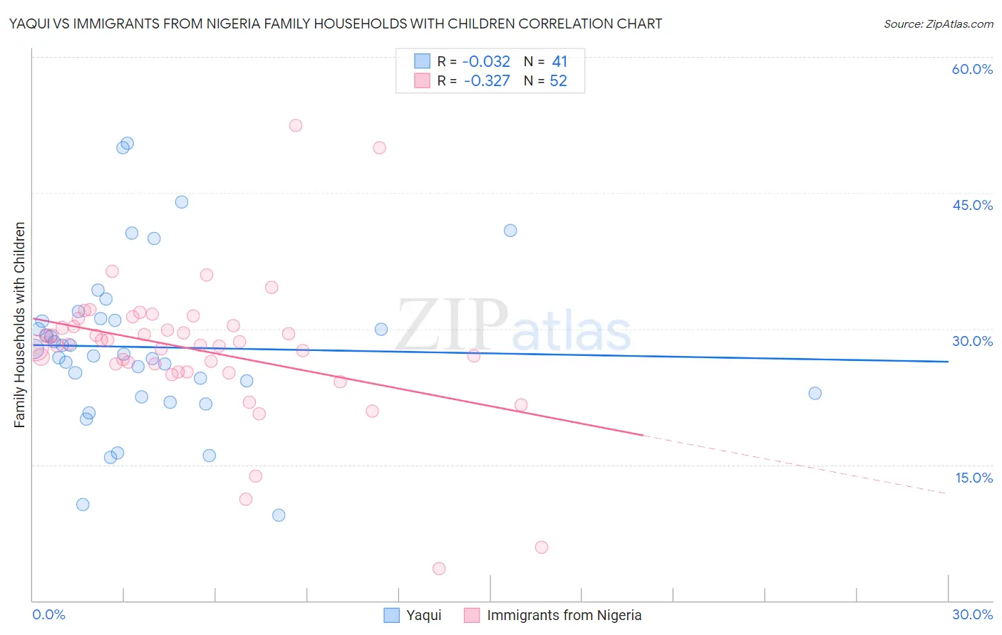 Yaqui vs Immigrants from Nigeria Family Households with Children
