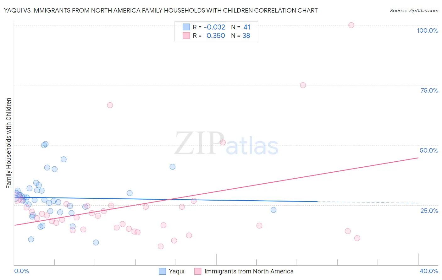 Yaqui vs Immigrants from North America Family Households with Children