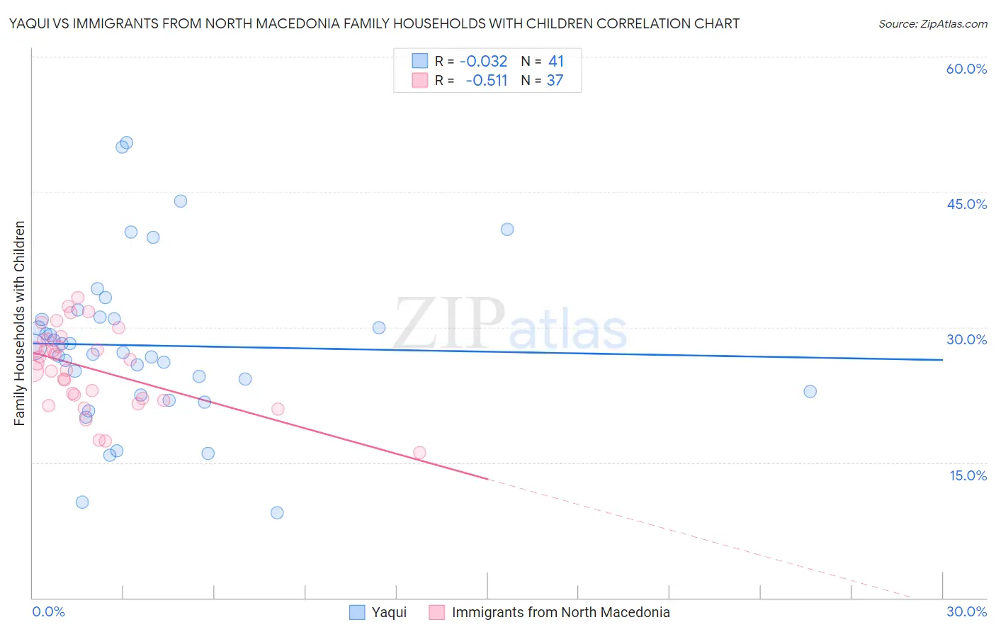 Yaqui vs Immigrants from North Macedonia Family Households with Children