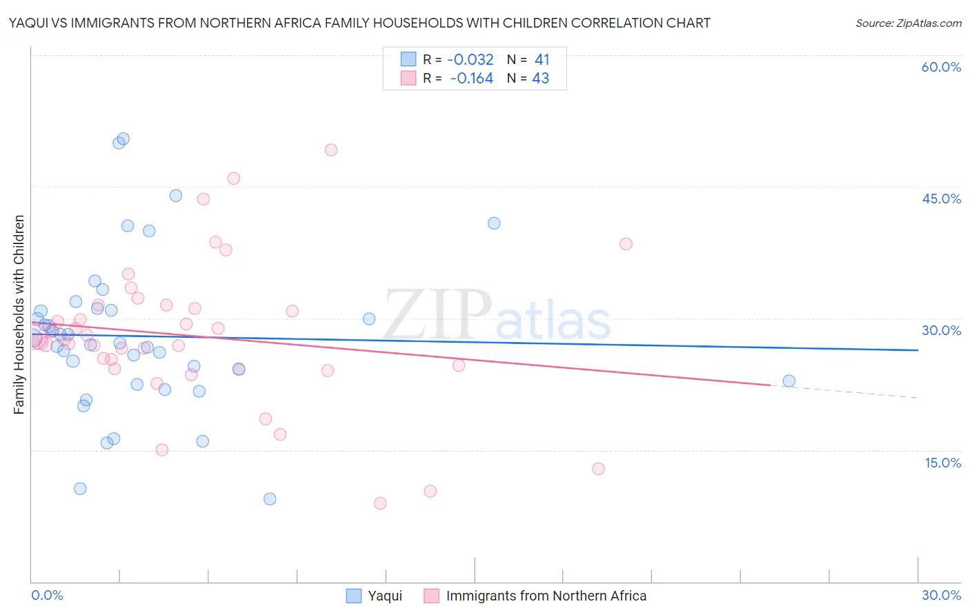 Yaqui vs Immigrants from Northern Africa Family Households with Children