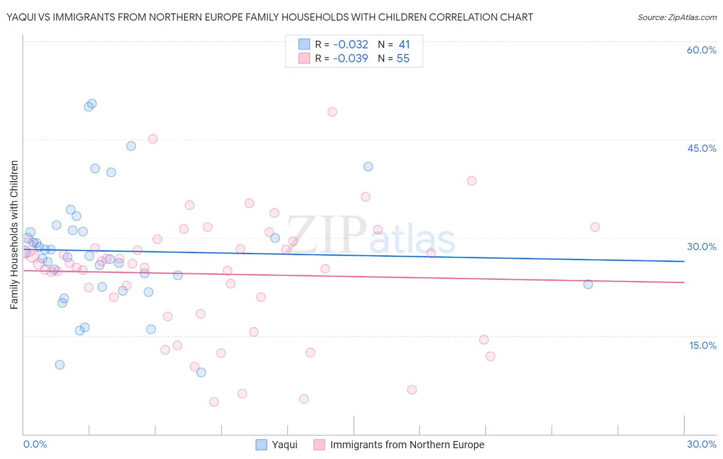 Yaqui vs Immigrants from Northern Europe Family Households with Children