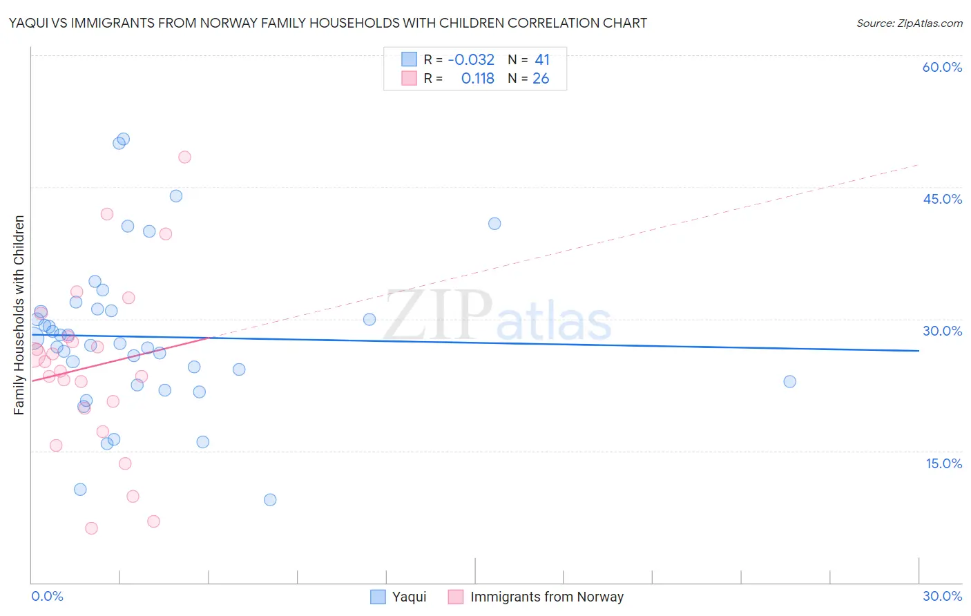 Yaqui vs Immigrants from Norway Family Households with Children