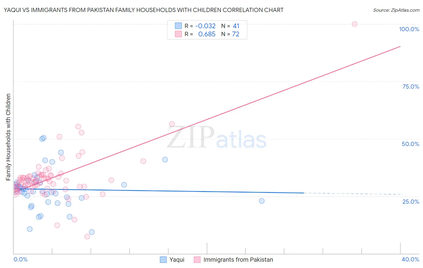 Yaqui vs Immigrants from Pakistan Family Households with Children