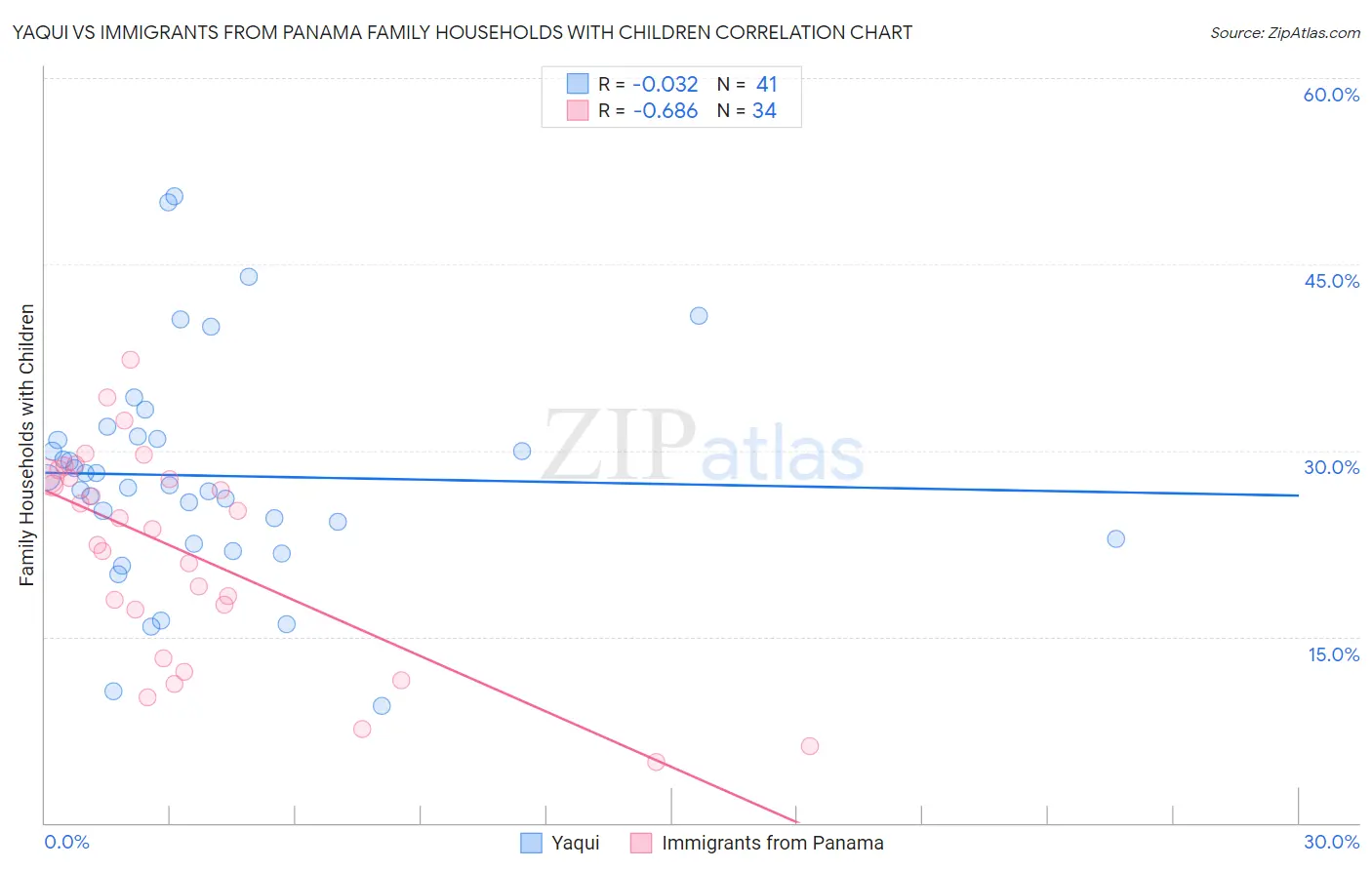Yaqui vs Immigrants from Panama Family Households with Children