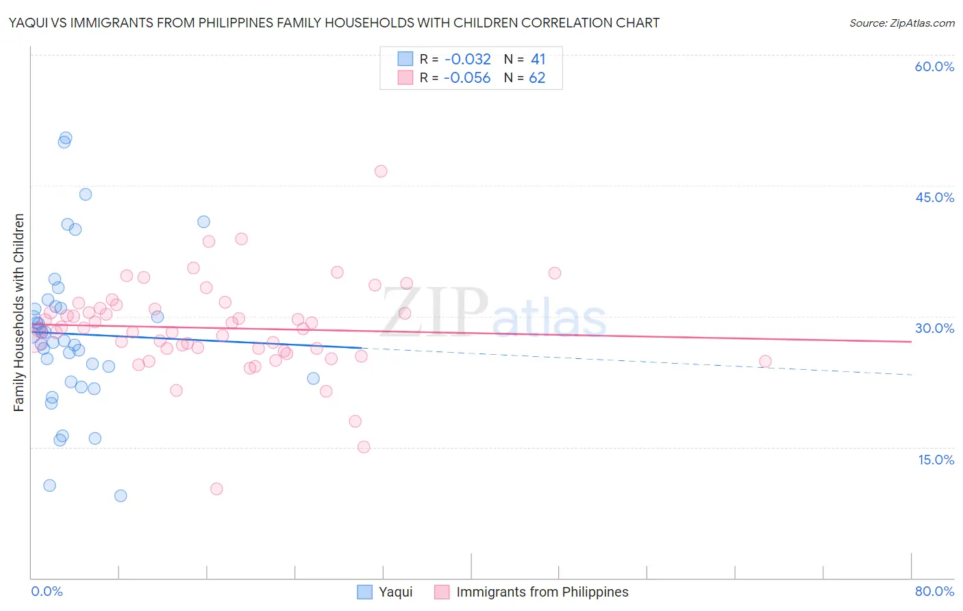 Yaqui vs Immigrants from Philippines Family Households with Children