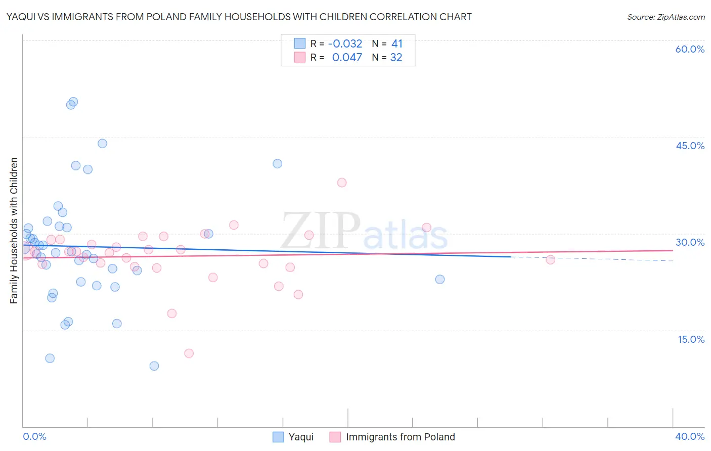 Yaqui vs Immigrants from Poland Family Households with Children