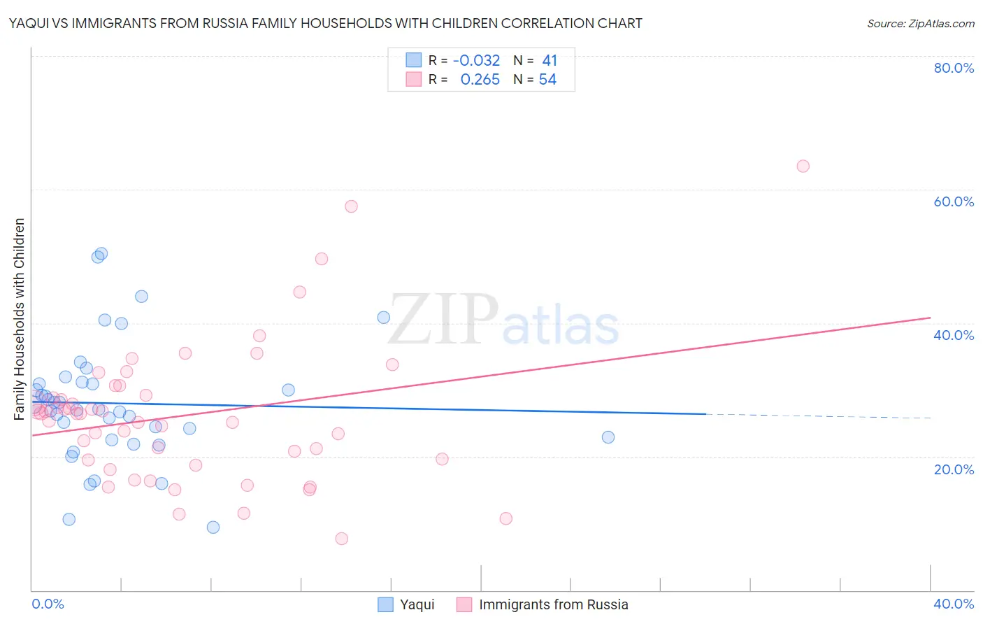 Yaqui vs Immigrants from Russia Family Households with Children