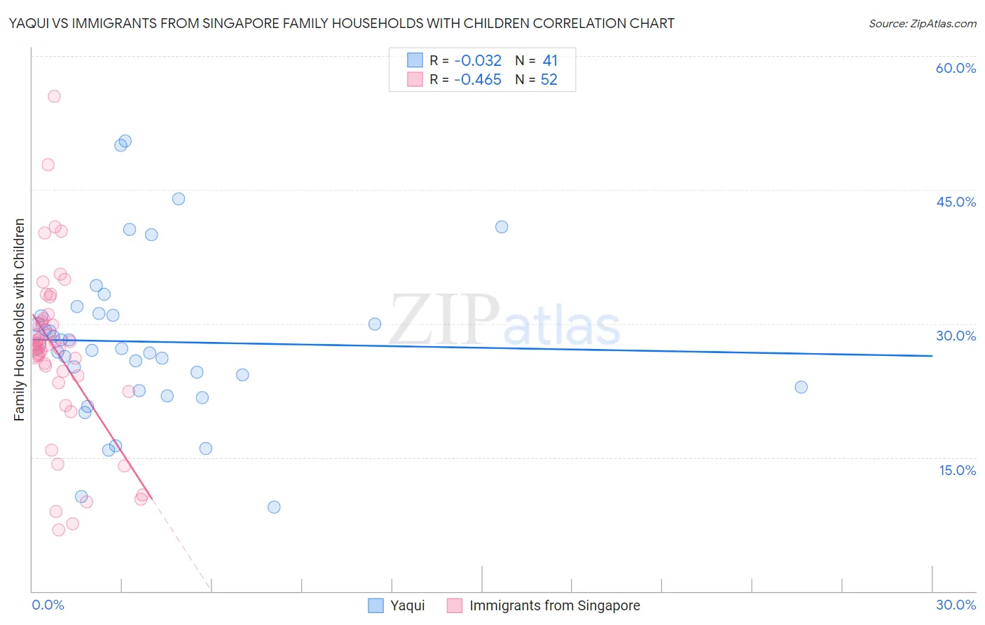 Yaqui vs Immigrants from Singapore Family Households with Children