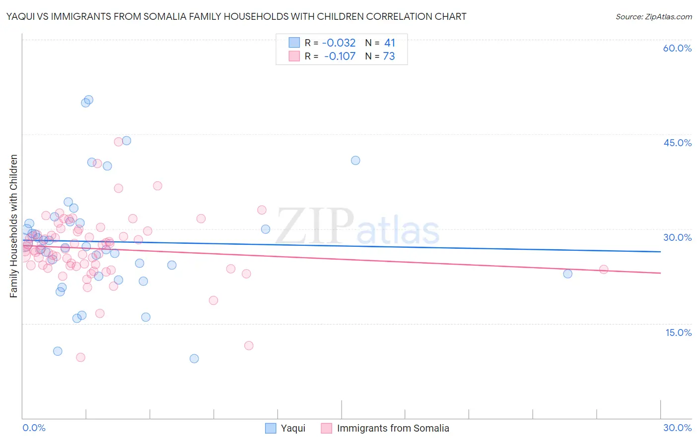 Yaqui vs Immigrants from Somalia Family Households with Children
