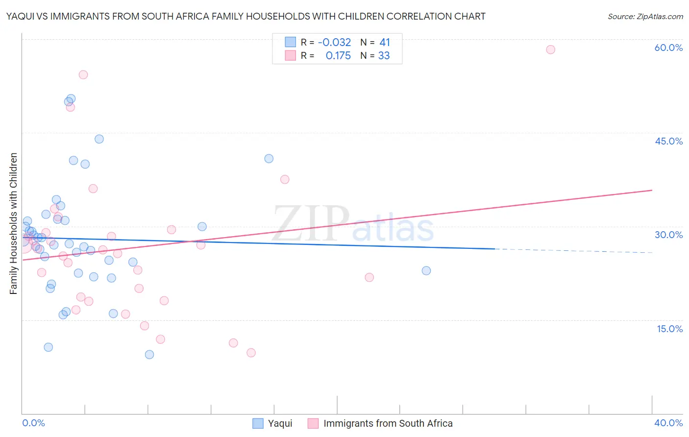 Yaqui vs Immigrants from South Africa Family Households with Children