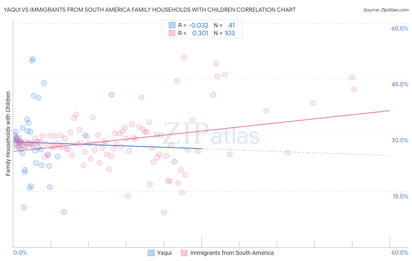 Yaqui vs Immigrants from South America Family Households with Children