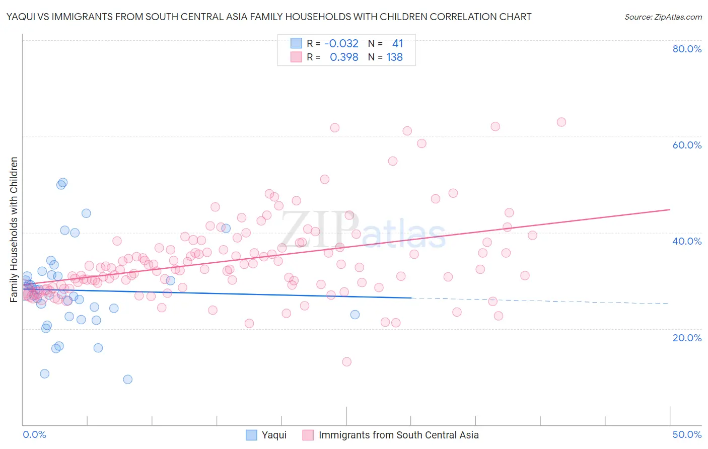 Yaqui vs Immigrants from South Central Asia Family Households with Children