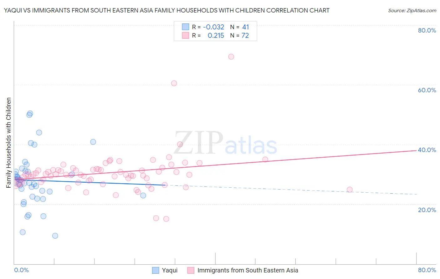 Yaqui vs Immigrants from South Eastern Asia Family Households with Children