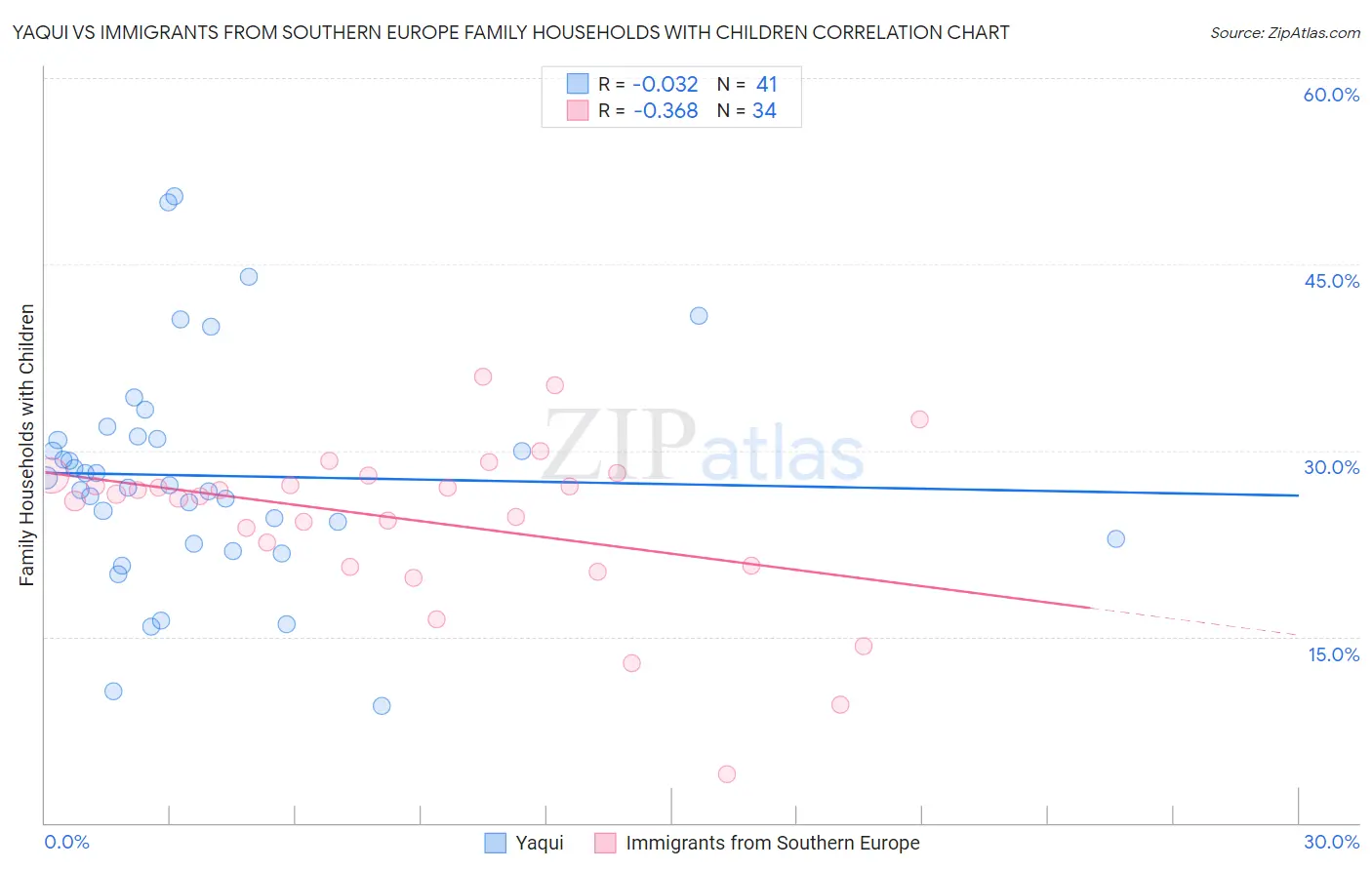 Yaqui vs Immigrants from Southern Europe Family Households with Children
