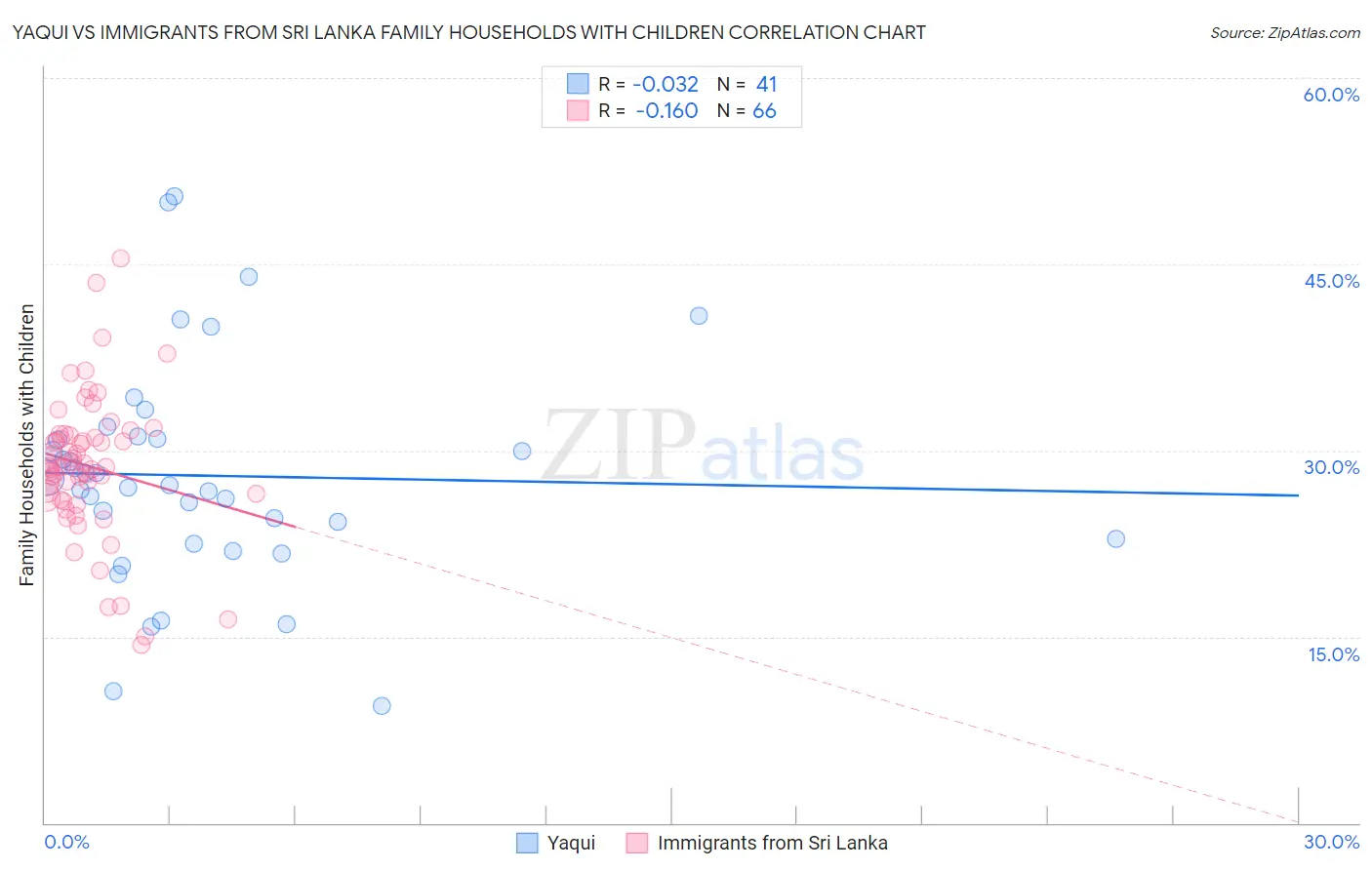 Yaqui vs Immigrants from Sri Lanka Family Households with Children