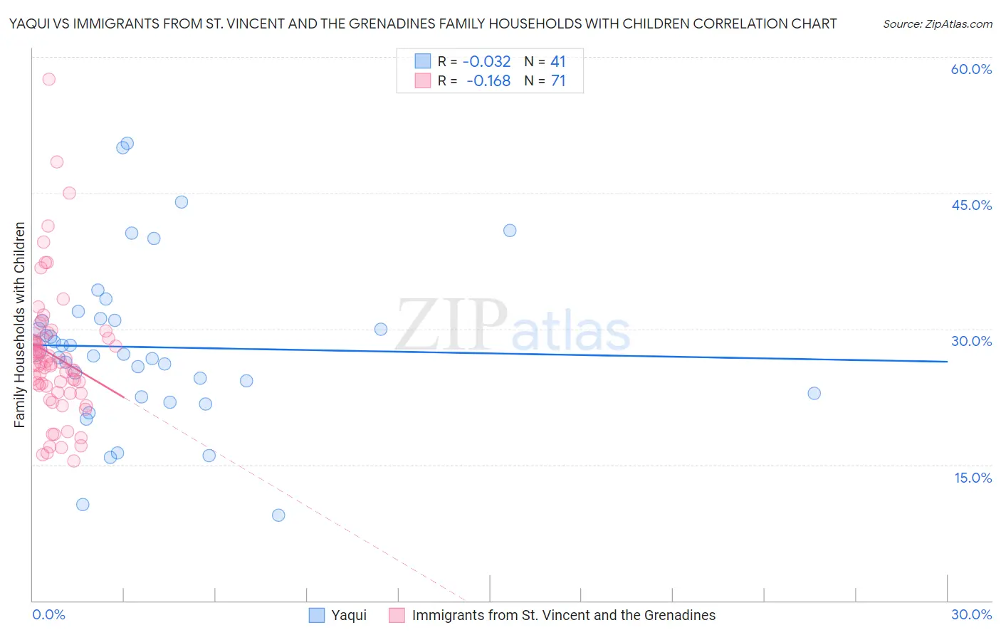 Yaqui vs Immigrants from St. Vincent and the Grenadines Family Households with Children