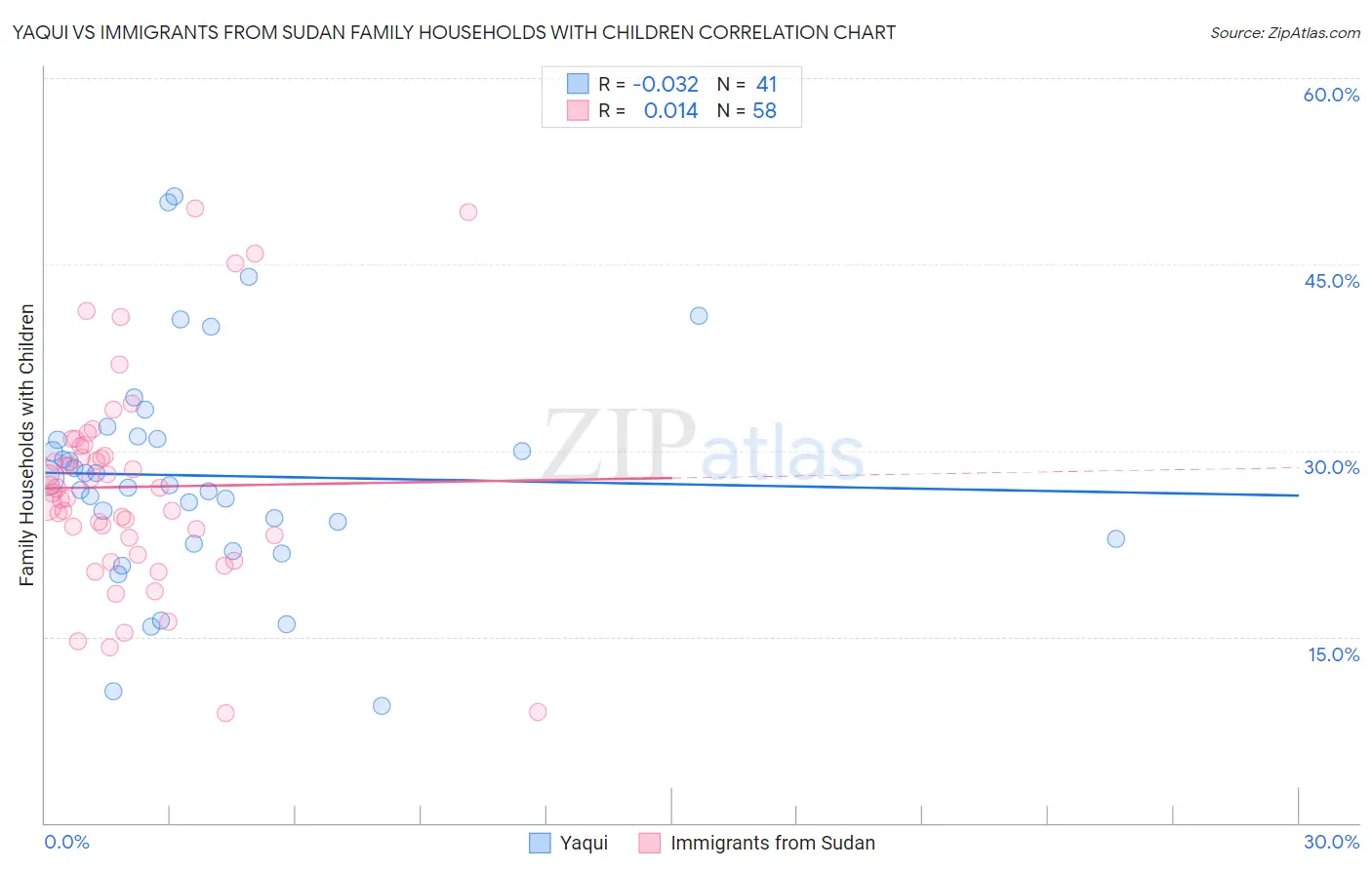 Yaqui vs Immigrants from Sudan Family Households with Children