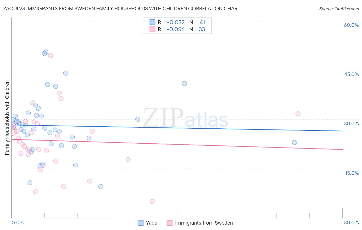 Yaqui vs Immigrants from Sweden Family Households with Children
