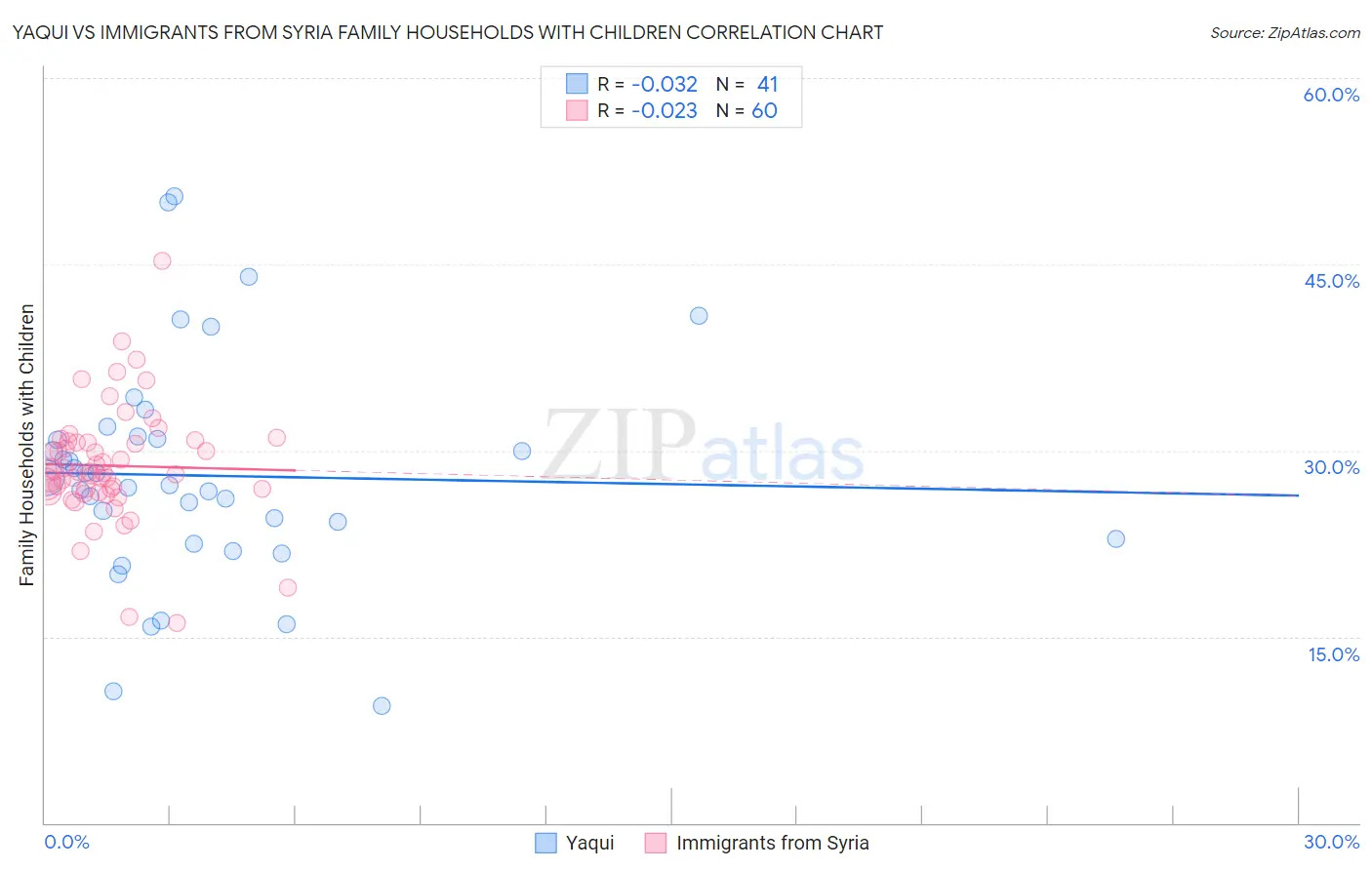Yaqui vs Immigrants from Syria Family Households with Children