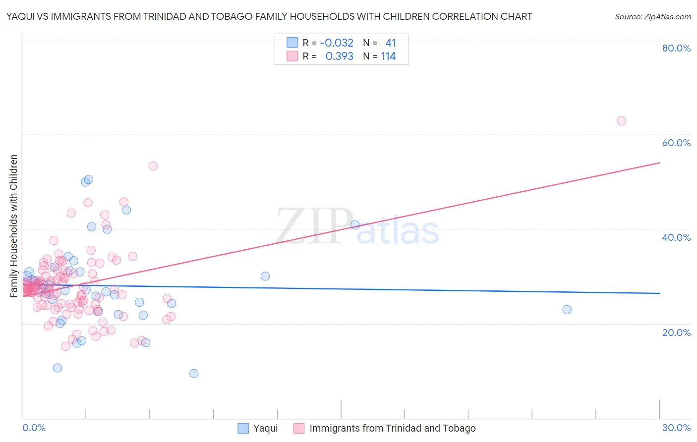 Yaqui vs Immigrants from Trinidad and Tobago Family Households with Children