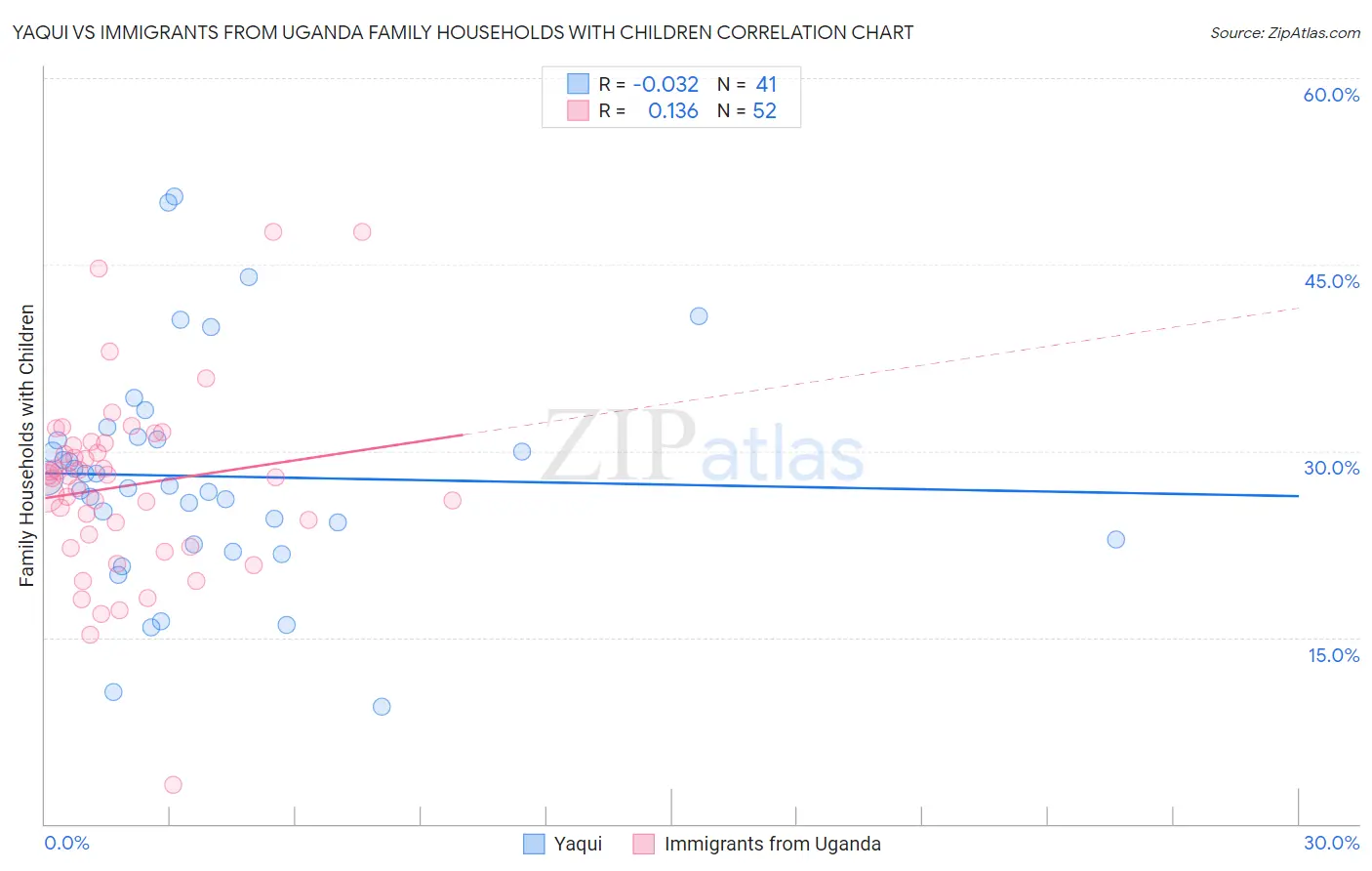 Yaqui vs Immigrants from Uganda Family Households with Children