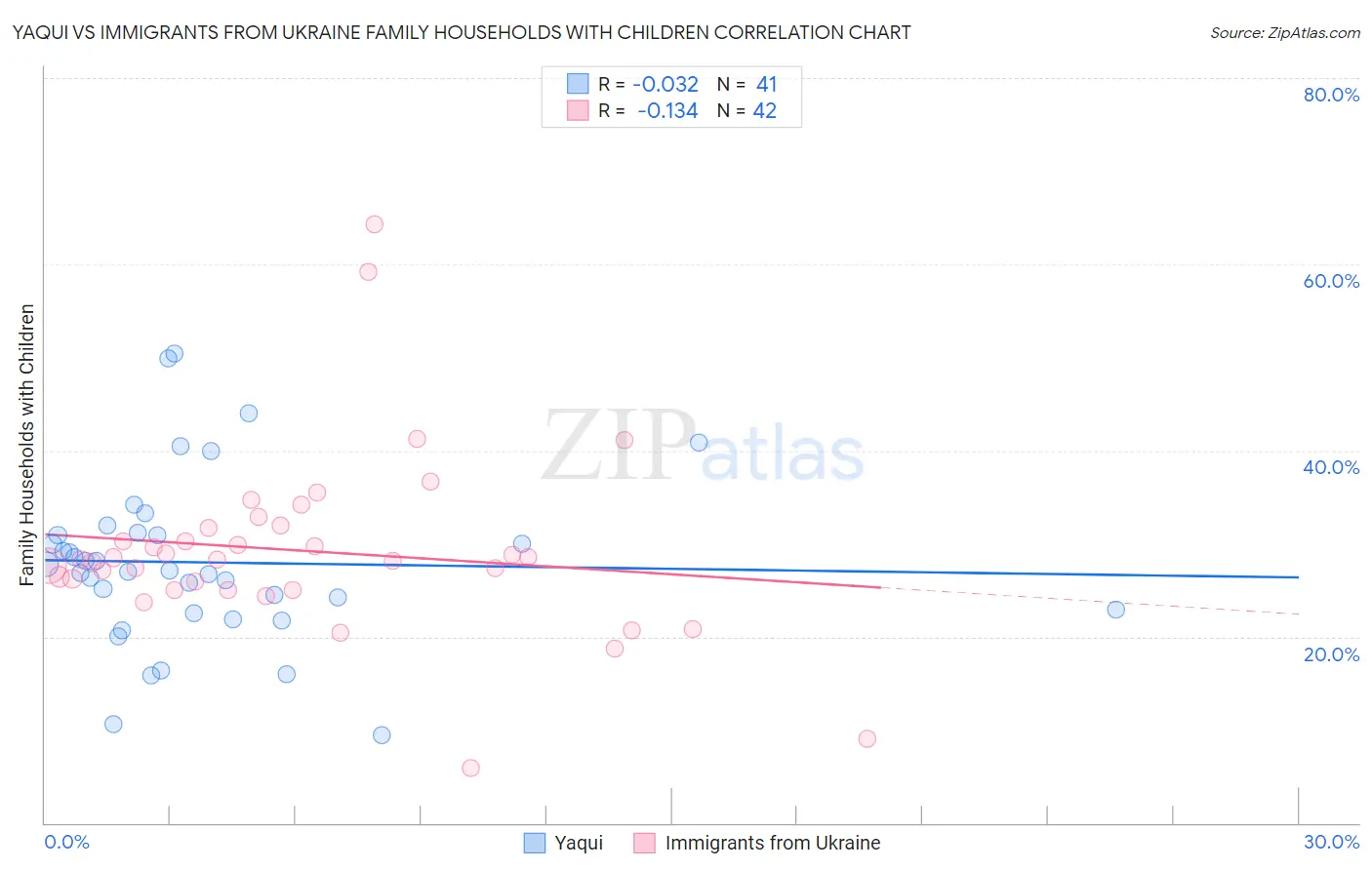 Yaqui vs Immigrants from Ukraine Family Households with Children