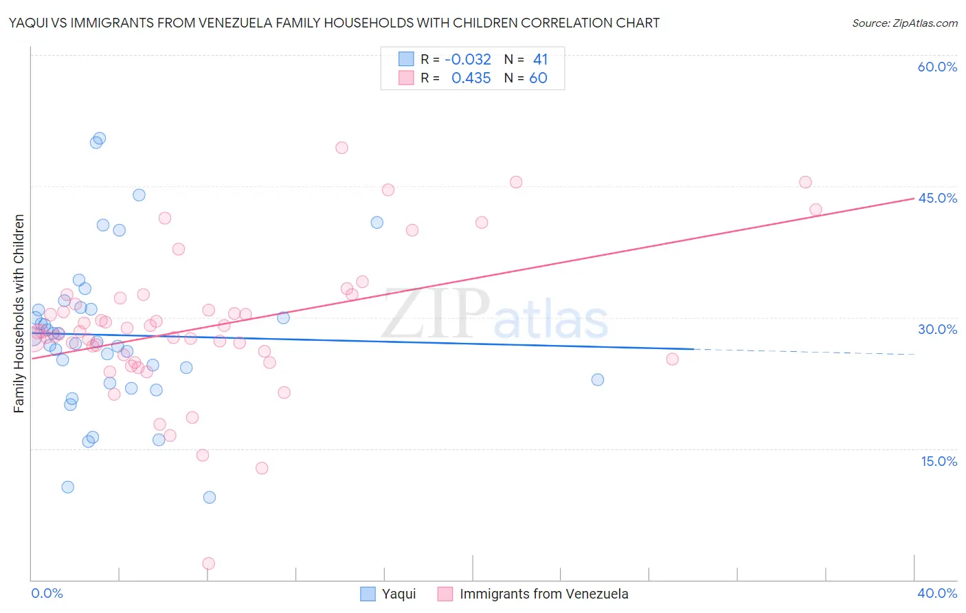 Yaqui vs Immigrants from Venezuela Family Households with Children