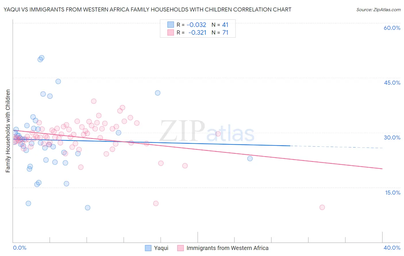 Yaqui vs Immigrants from Western Africa Family Households with Children