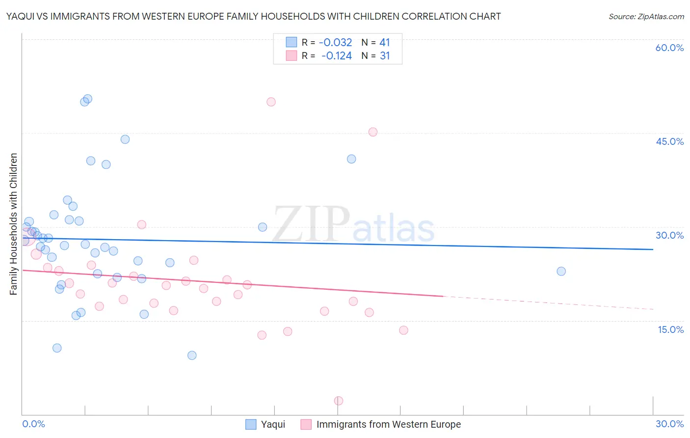 Yaqui vs Immigrants from Western Europe Family Households with Children