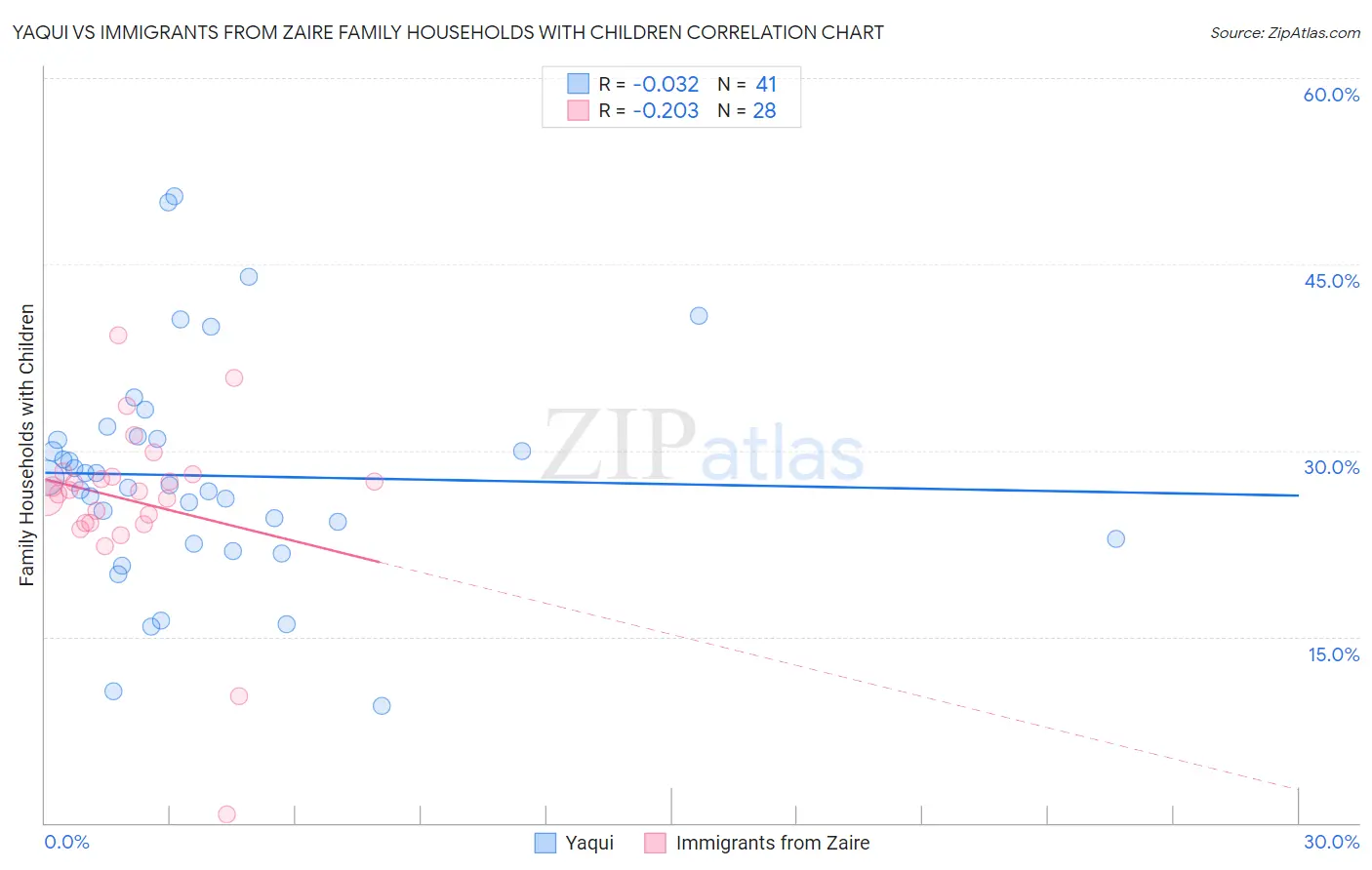 Yaqui vs Immigrants from Zaire Family Households with Children