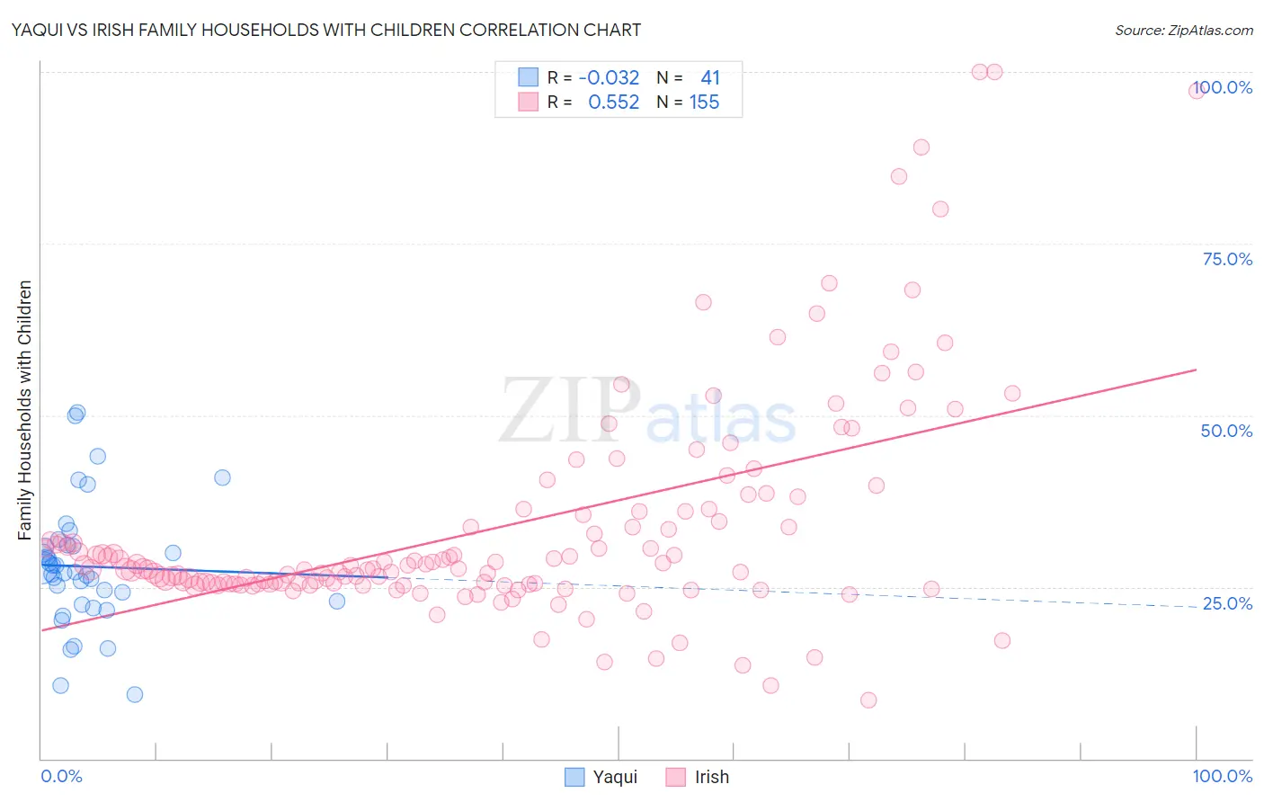 Yaqui vs Irish Family Households with Children