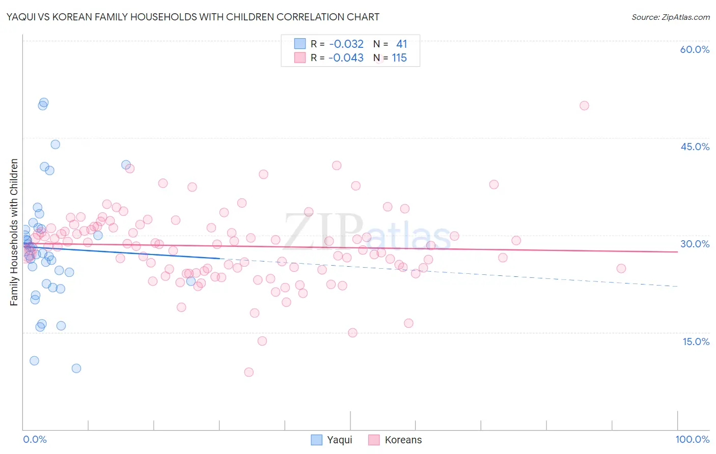 Yaqui vs Korean Family Households with Children