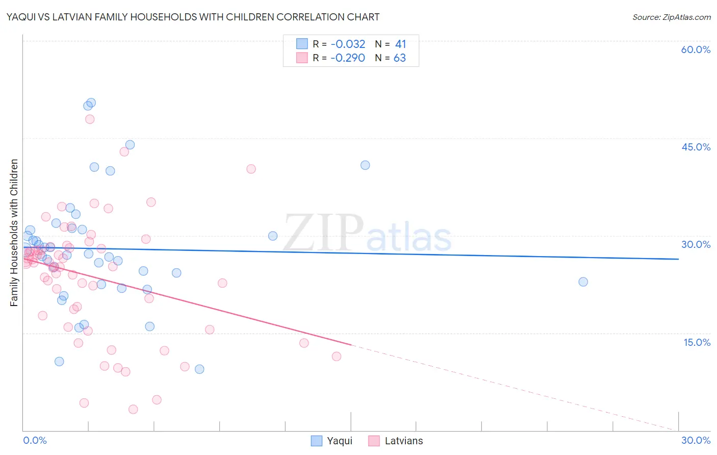 Yaqui vs Latvian Family Households with Children