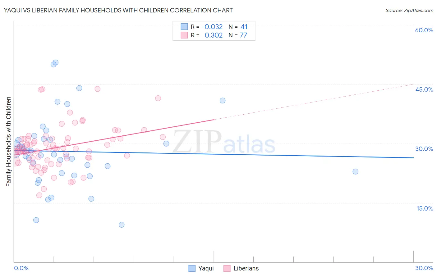 Yaqui vs Liberian Family Households with Children