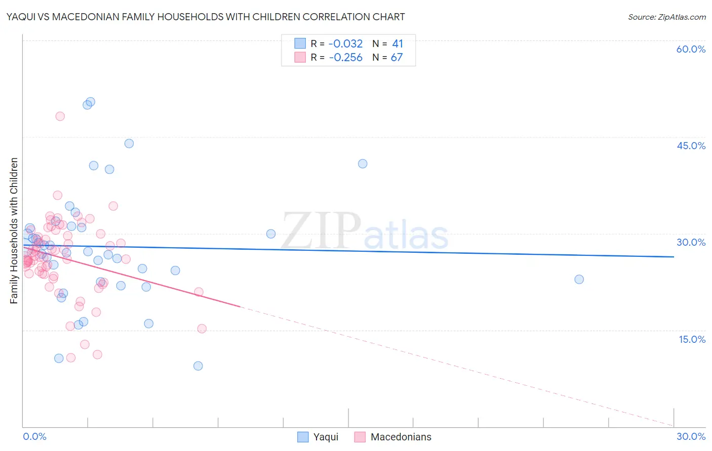 Yaqui vs Macedonian Family Households with Children