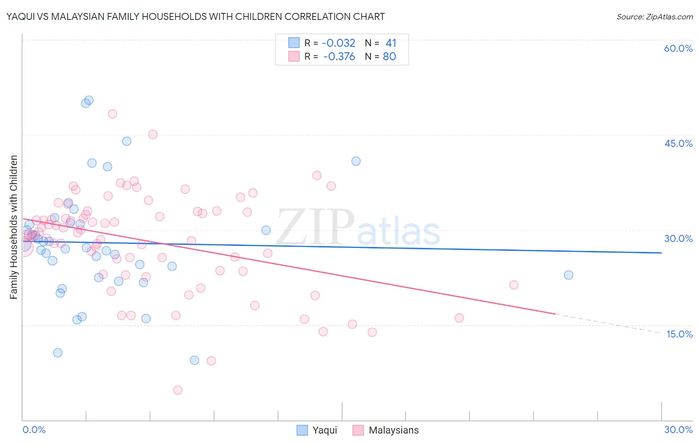 Yaqui vs Malaysian Family Households with Children
