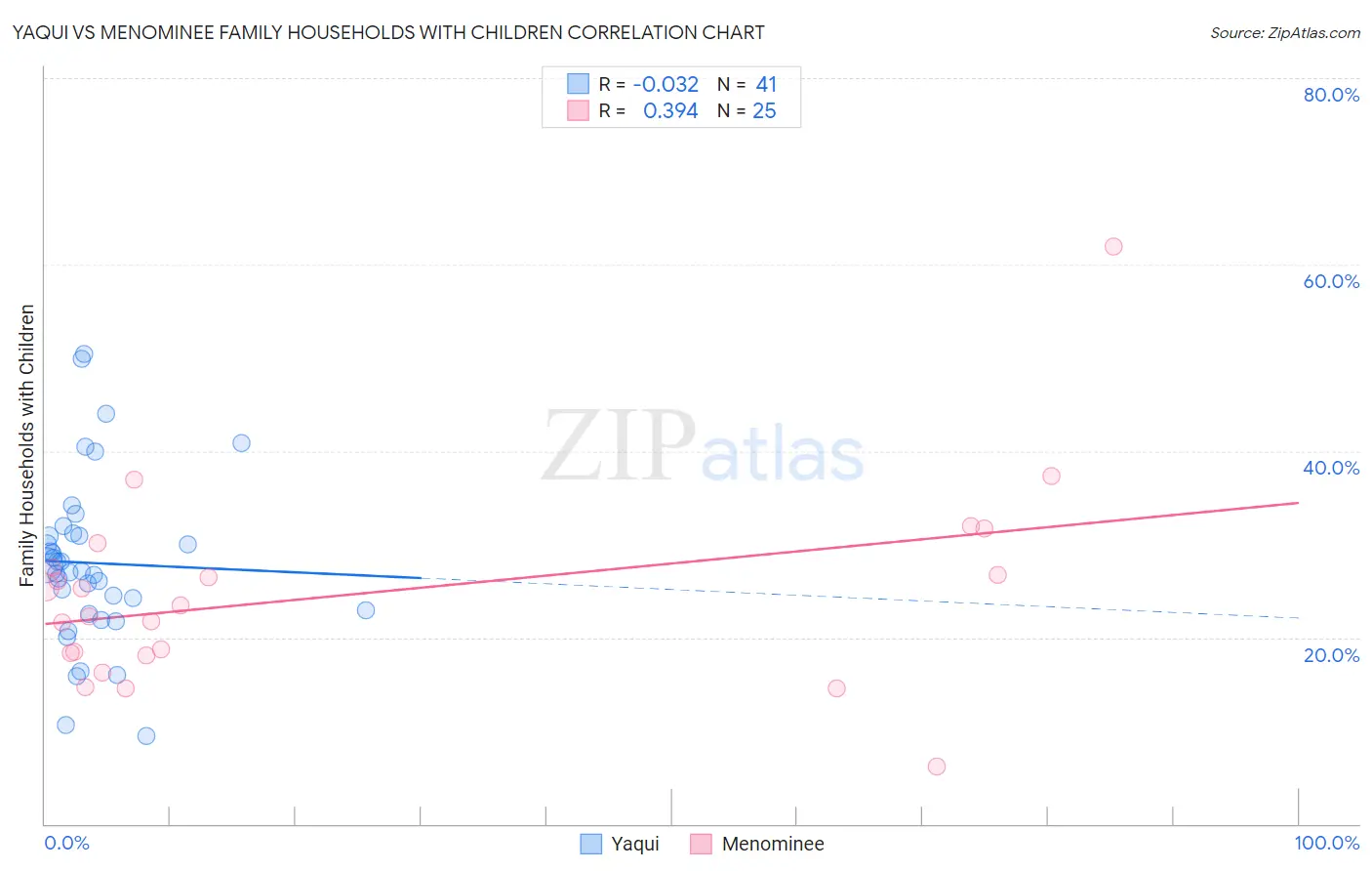 Yaqui vs Menominee Family Households with Children