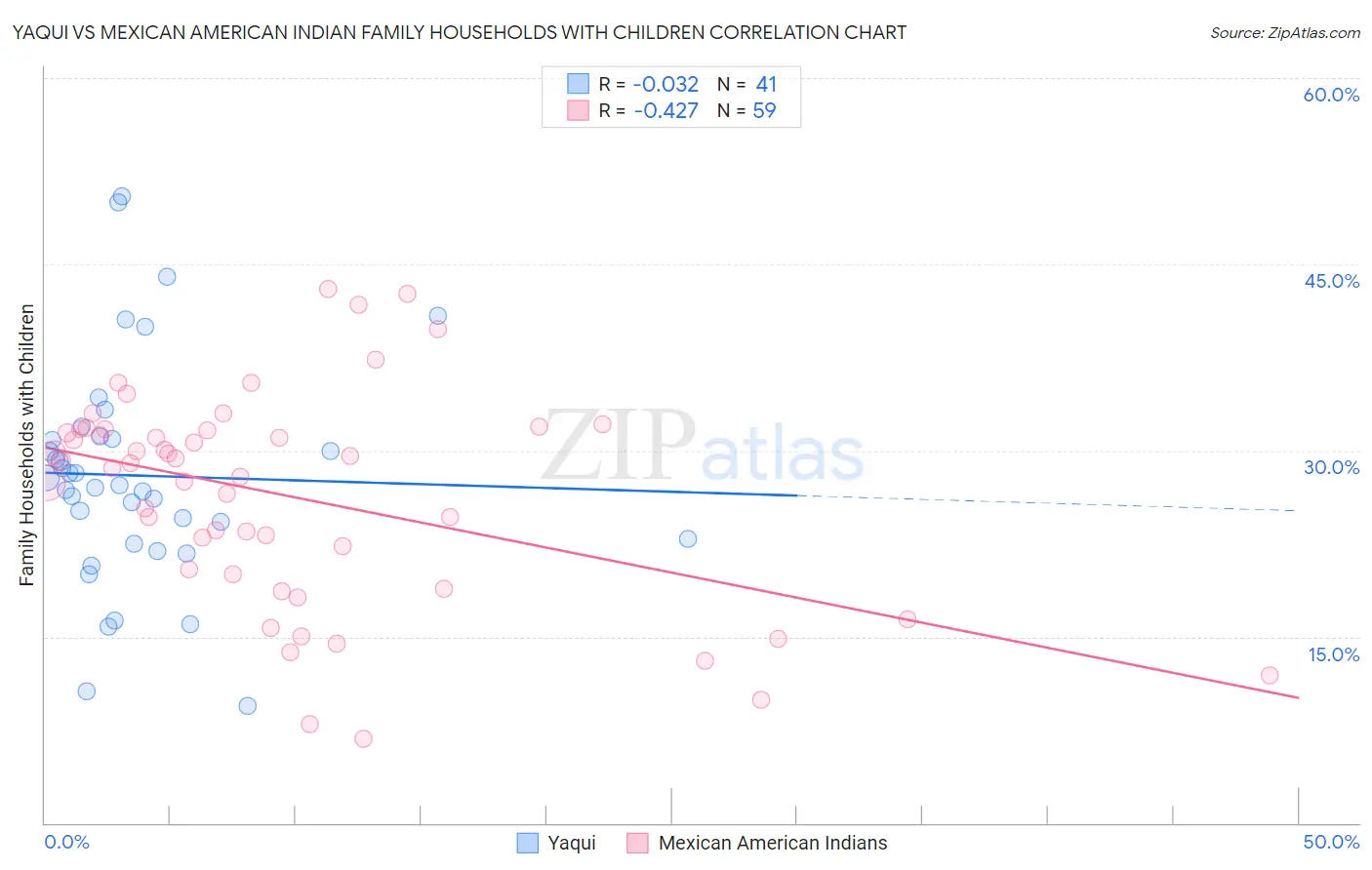 Yaqui vs Mexican American Indian Family Households with Children