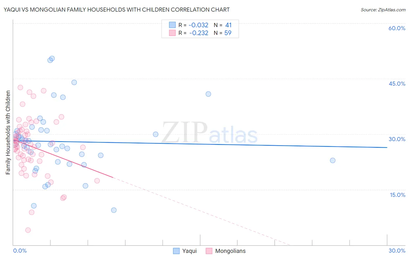 Yaqui vs Mongolian Family Households with Children