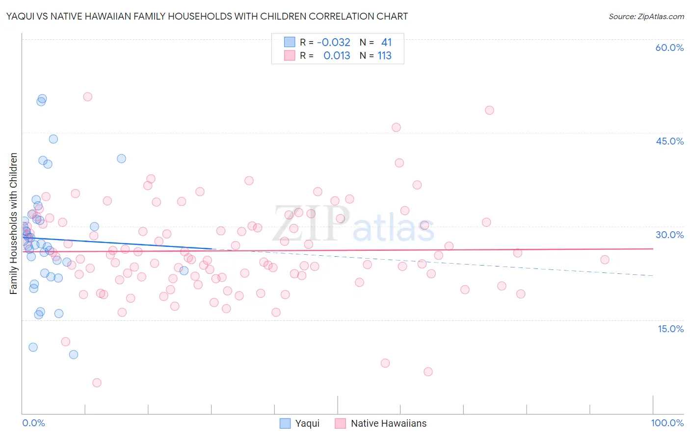 Yaqui vs Native Hawaiian Family Households with Children