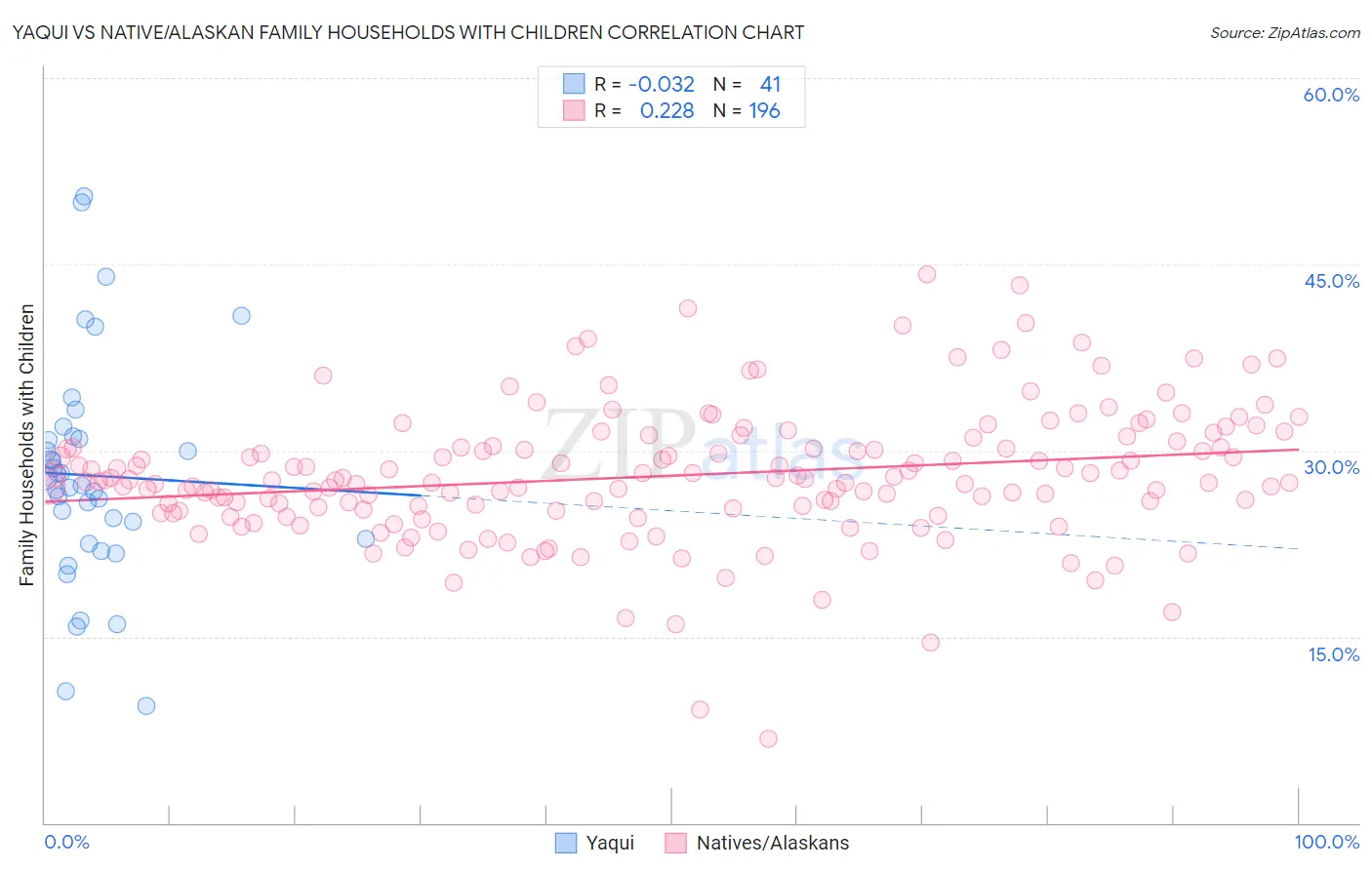 Yaqui vs Native/Alaskan Family Households with Children