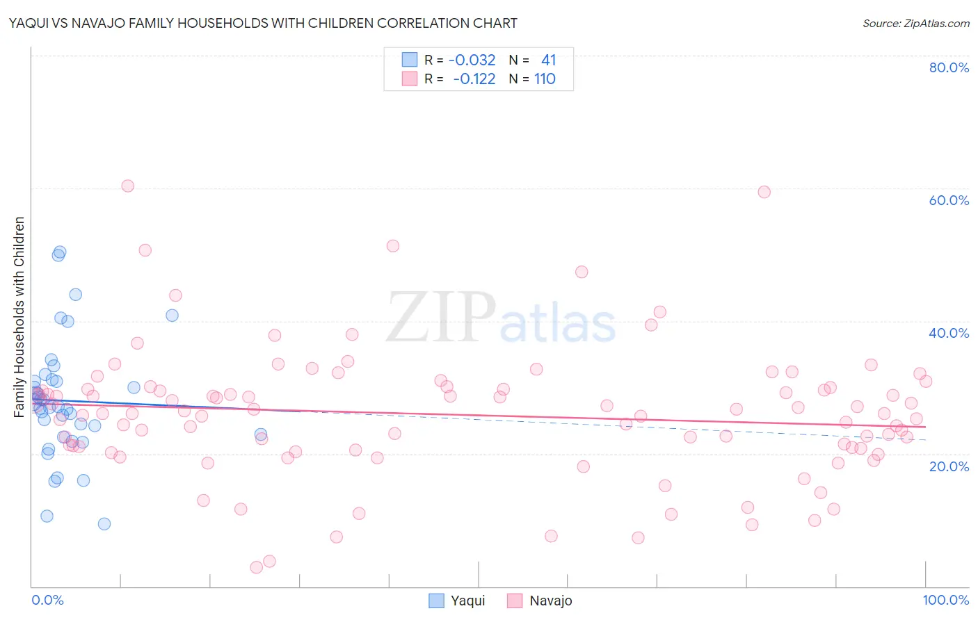 Yaqui vs Navajo Family Households with Children